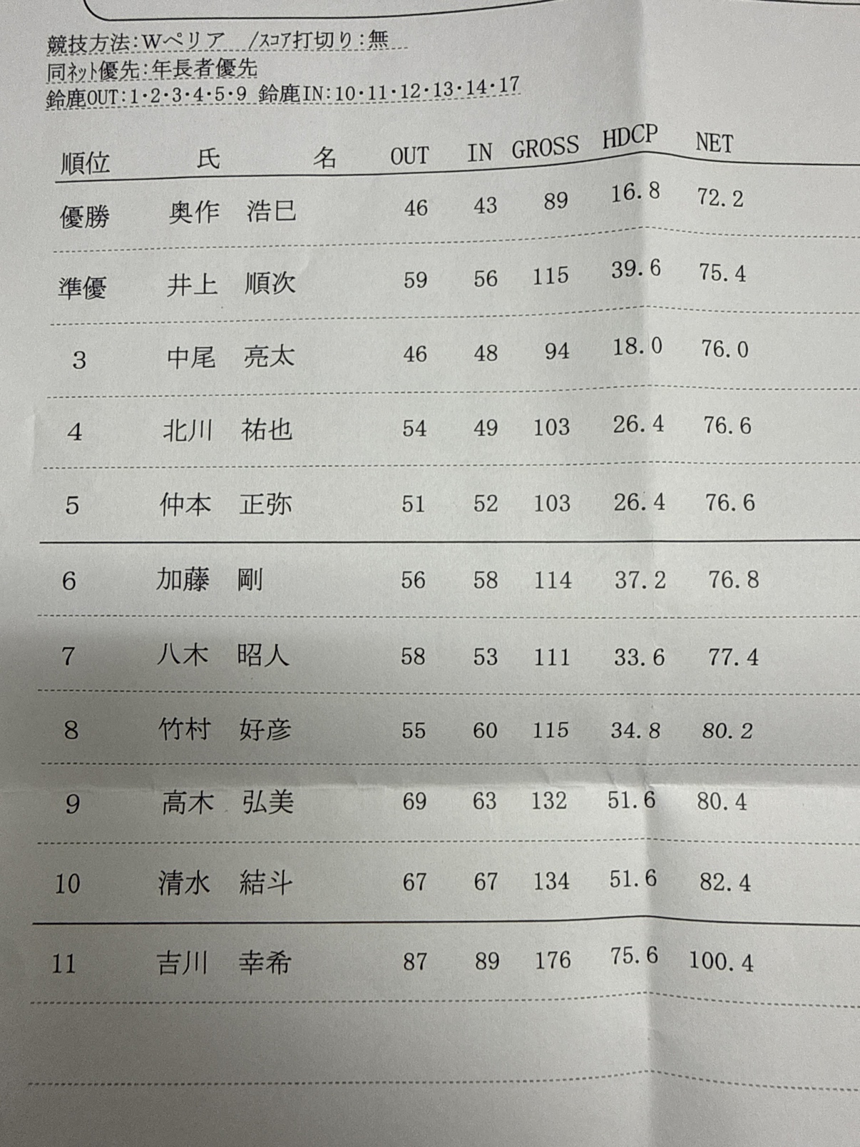 第21回プライドゴルフコンペ開催しました